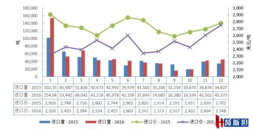 2016进口奶粉60.4万吨 增10.4%