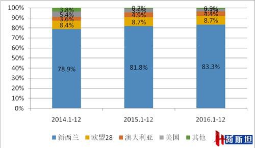 2016进口奶粉60.4万吨 增10.4%