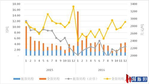 2016进口奶粉60.4万吨 增10.4%