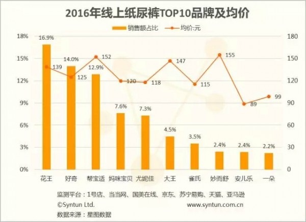 2016年线上纸尿裤市场关键词  重整2017纸尿裤市场