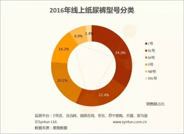2016年线上纸尿裤市场关键词  重整2017纸尿裤市场