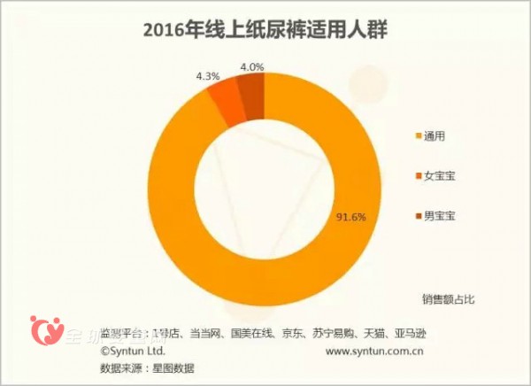 2016年线上纸尿裤市场关键词  重整2017纸尿裤市场