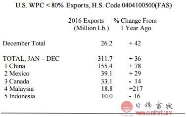 2017年2月乳制品价格行情周报