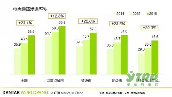 超半数中国家庭网购快消品 2017新零售时代已然来临