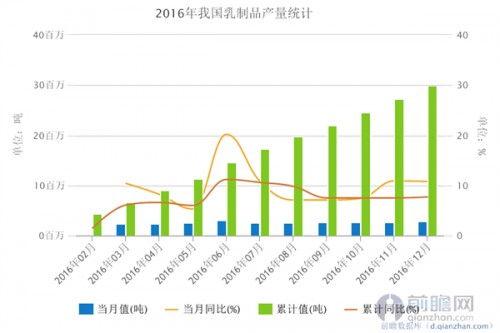 受国际原奶贸易冲击  国内乳品产量迎风上涨