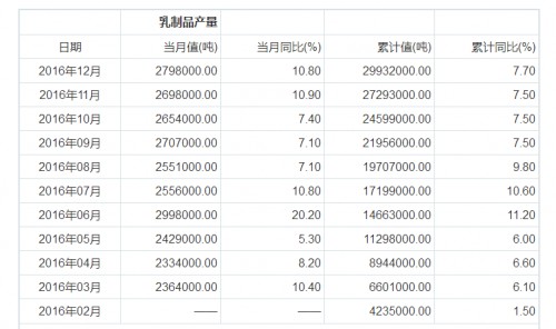 受国际原奶贸易冲击  国内乳品产量迎风上涨