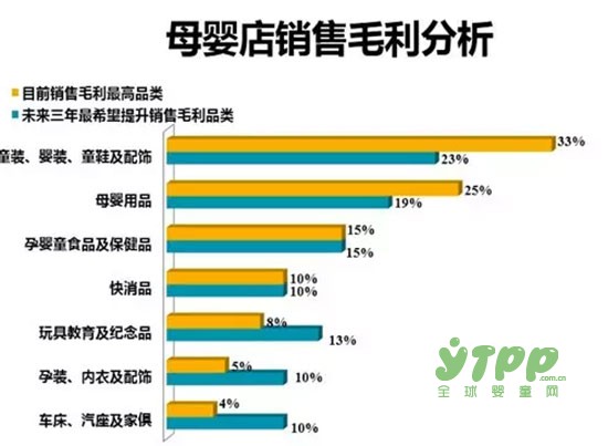 如何让你的母婴店利润最大化？