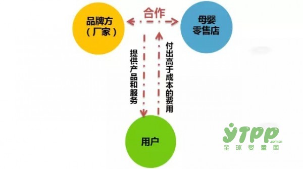 传统母婴零售店急需寻求转型