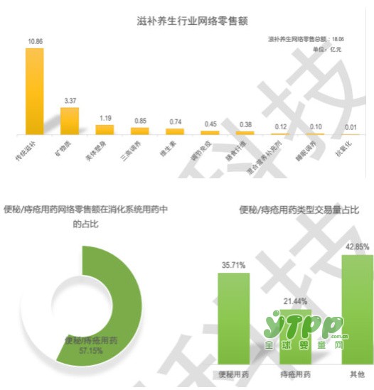 2016医药电商大数据发布 网络零售销量可观
