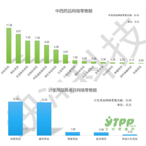 2016医药电商大数据发布 网络零售销量可观