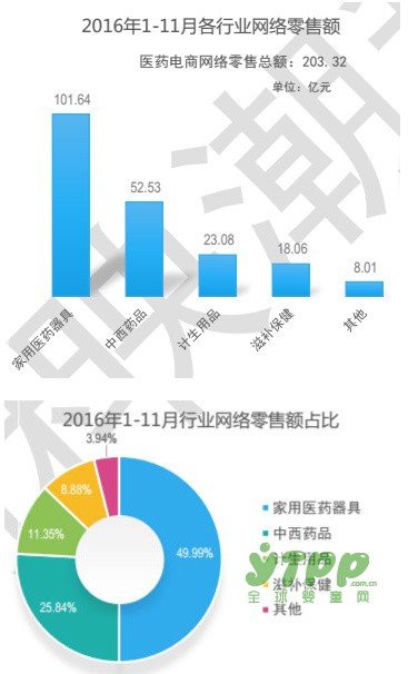 2016医药电商大数据发布 网络零售销量可观