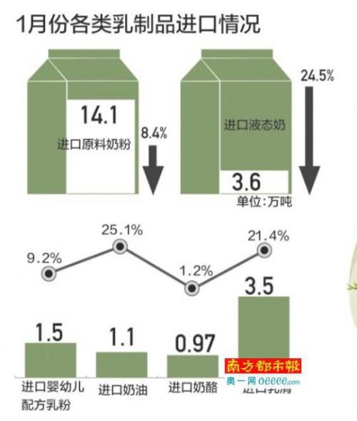 企业忙于应对新政   乳制品进口量全线下跌