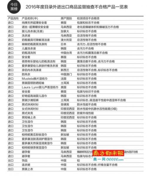 珠海检验检疫局抽查117批次产品   不合格商品多为日用消费品
