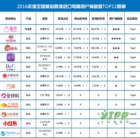 母婴电商蜜芽荣登“跨境电商年度用户满意度TOP榜”榜首