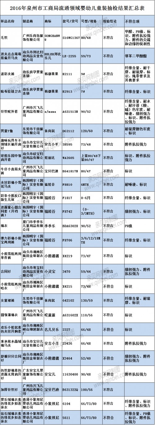 泉州26批次童装产品抽检不合格  福娃谷上黑榜
