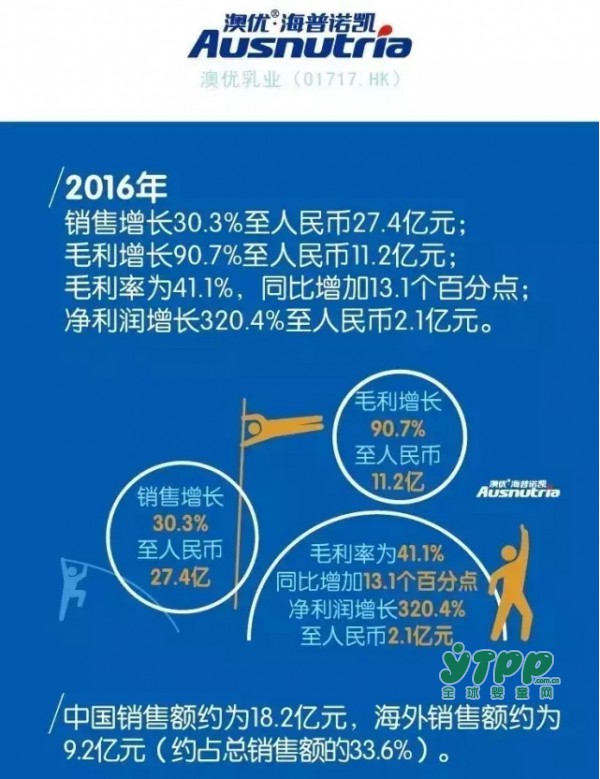 澳优去年销售额27.4亿增长30.3% 自有品牌业务增速超50%