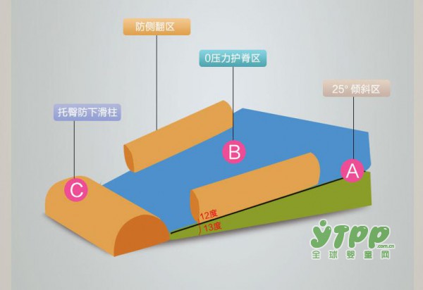 迪乐梦-Dilemon喂奶枕：3重防护  给宝宝温柔的呵护