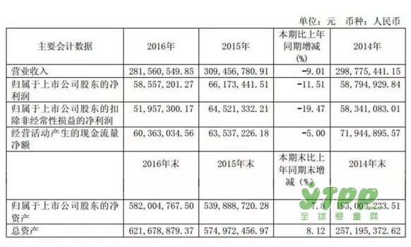 六大上市玩具公司相继发布去年业绩快报 几家欢喜几家愁