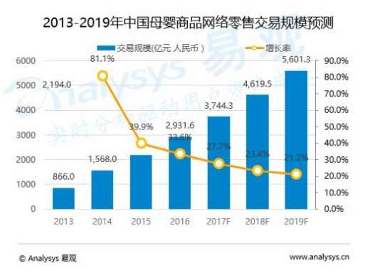 Analysys易观分析：2013-2019年中国互联网母婴市场趋势预测