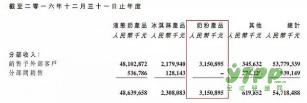 蒙牛渠道转型受阻 雅士利业绩连年下滑