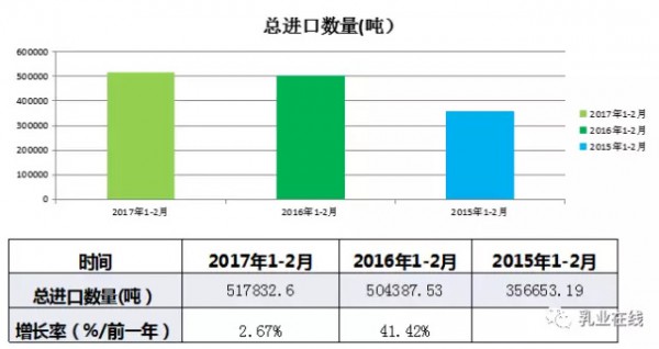2017年1-2月中国大宗乳品进口全景分析