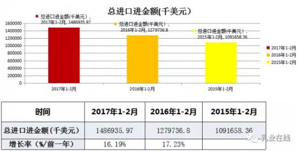 2017年1-2月中国大宗乳品进口全景分析