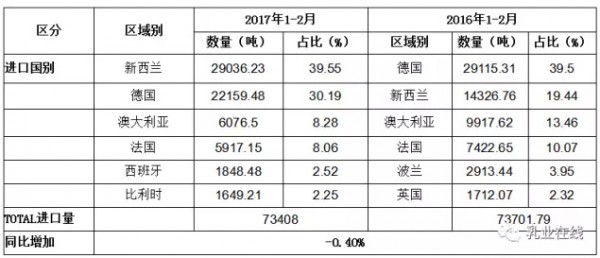 2017年1-2月中国大宗乳品进口全景分析