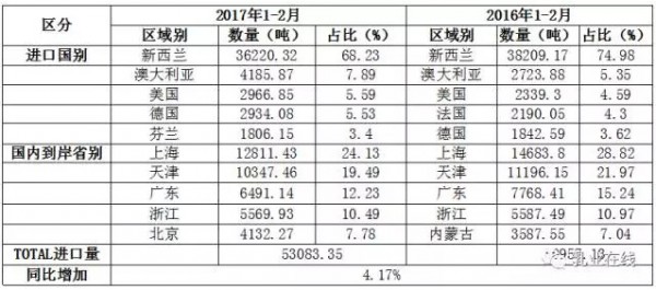 2017年1-2月中国大宗乳品进口全景分析