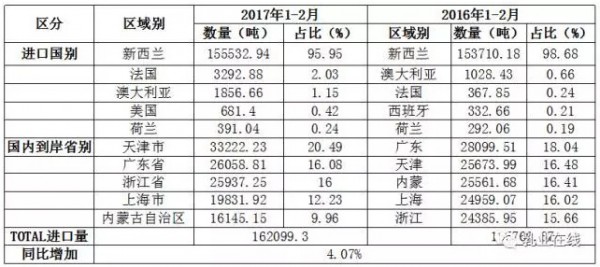 2017年1-2月中国大宗乳品进口全景分析