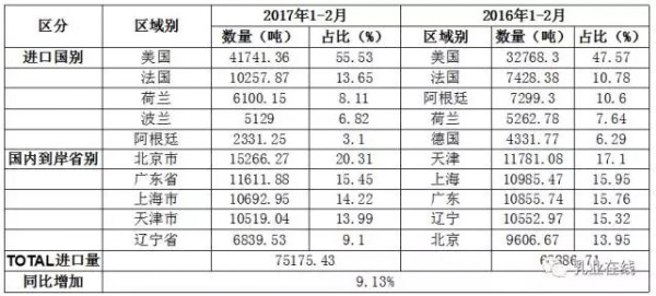 2017年1-2月中国大宗乳品进口全景分析