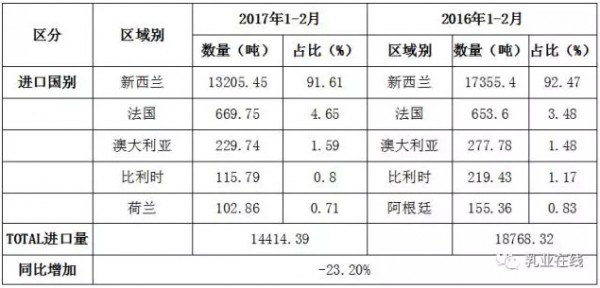 2017年1-2月中国大宗乳品进口全景分析