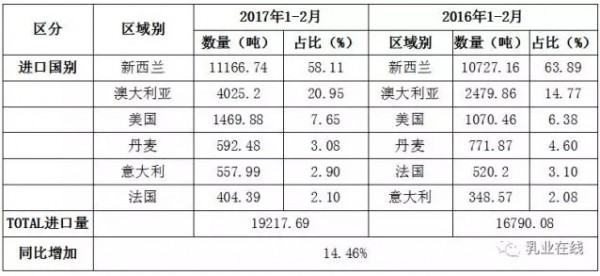 2017年1-2月中国大宗乳品进口全景分析