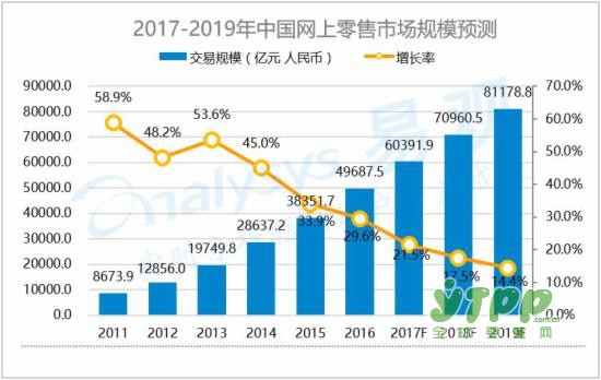 中国网上零售市场发展趋势预测2017-2019
