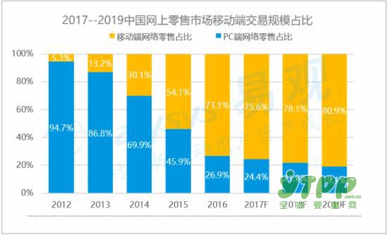 中国网上零售市场发展趋势预测2017-2019