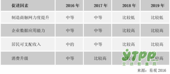 中国网上零售市场发展趋势预测2017-2019