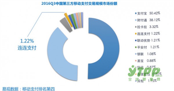 连连支付实力开启跨境业务 电商市场竞争增强
