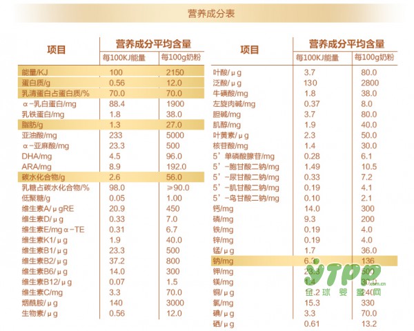 你的买的奶粉有核苷酸吗   没有核苷酸的奶粉就等于白吃啦