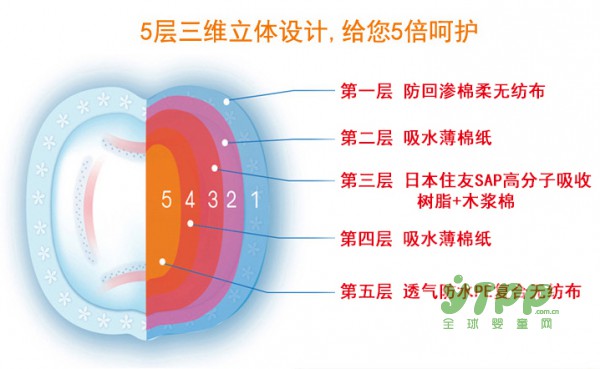 雪园堂一次性防溢乳垫：轻薄3D立体贴合  给妈咪5倍的呵护