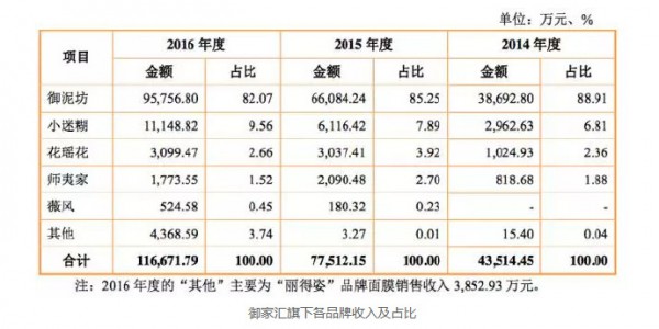 “面膜帝国”的未来   互联网面膜品牌御泥坊正式冲击IPO