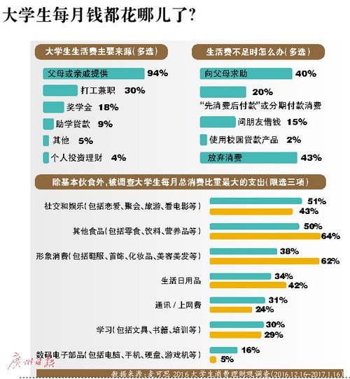 校园贷因何盛行  校园贷多从“急缺钱”开始