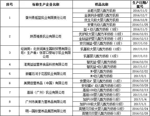 婴幼儿配方奶粉“月月检”结果显示:87家企业生产的221批次产品全部合格