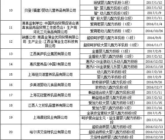 婴幼儿配方奶粉“月月检”结果显示:87家企业生产的221批次产品全部合格