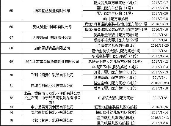 婴幼儿配方奶粉“月月检”结果显示:87家企业生产的221批次产品全部合格