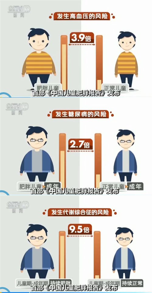 我国发布首部《中国儿童肥胖报告》  肥胖儿童患病风险高