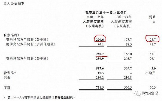 羊奶粉进入大品牌时代   佳贝艾特在中国销售额同比增长73%
