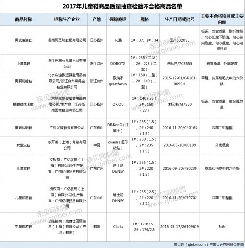 北京市通报：9批次童鞋抽检不合格 迪士尼授权商等上黑榜