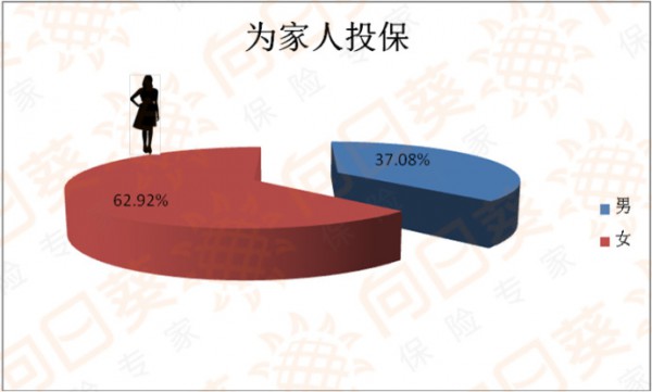 六一儿童节保险大数据显示  超七成妈妈首单保险买给孩子