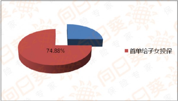 六一儿童节保险大数据显示  超七成妈妈首单保险买给孩子