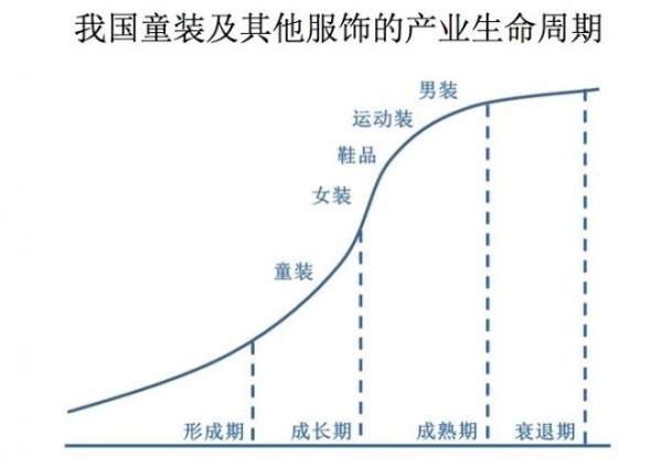 中国童装市场存在较大成长空间   行业竞争加剧