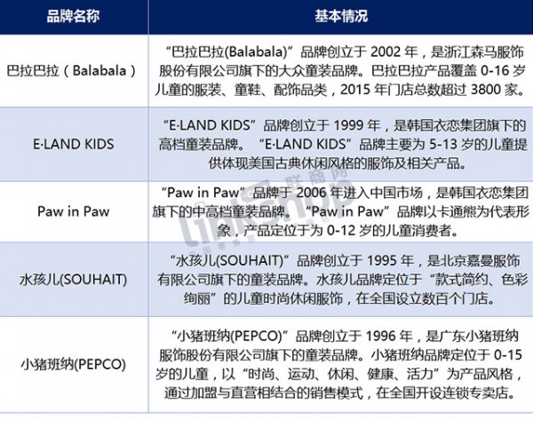 中国童装市场存在较大成长空间   行业竞争加剧